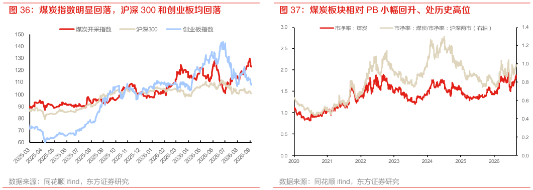 如何了解煤炭指数明显回落，沪深 300 和创业板均回落 煤炭板块相对 PB 小幅回升、处历史高位?