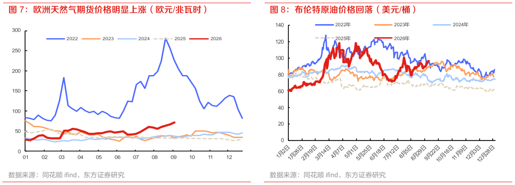 如何了解布伦特原油价格回落(美元桶)?