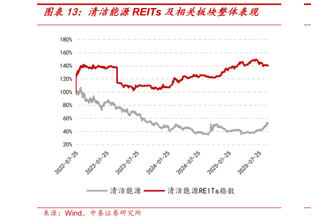 请问一下清洁能源REITs 及相关板块整体表现