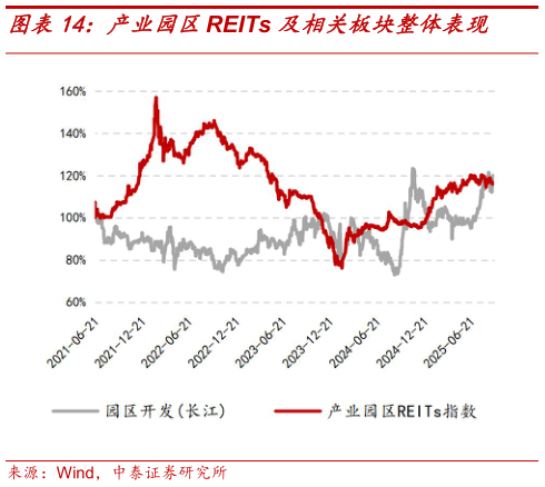 如何了解产业园区REITs 及相关板块整体表现