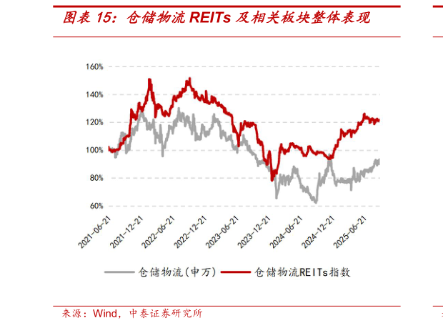 你知道仓储物流REITs 及相关板块整体表现