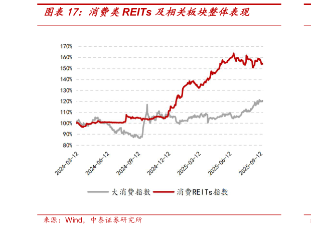 怎样理解消费类REITs 及相关板块整体表现