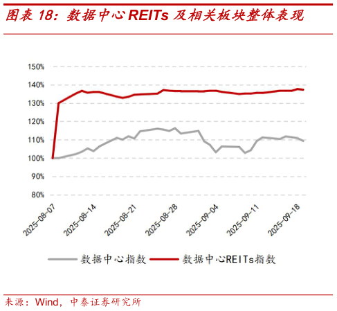 怎样理解数据中心REITs 及相关板块整体表现