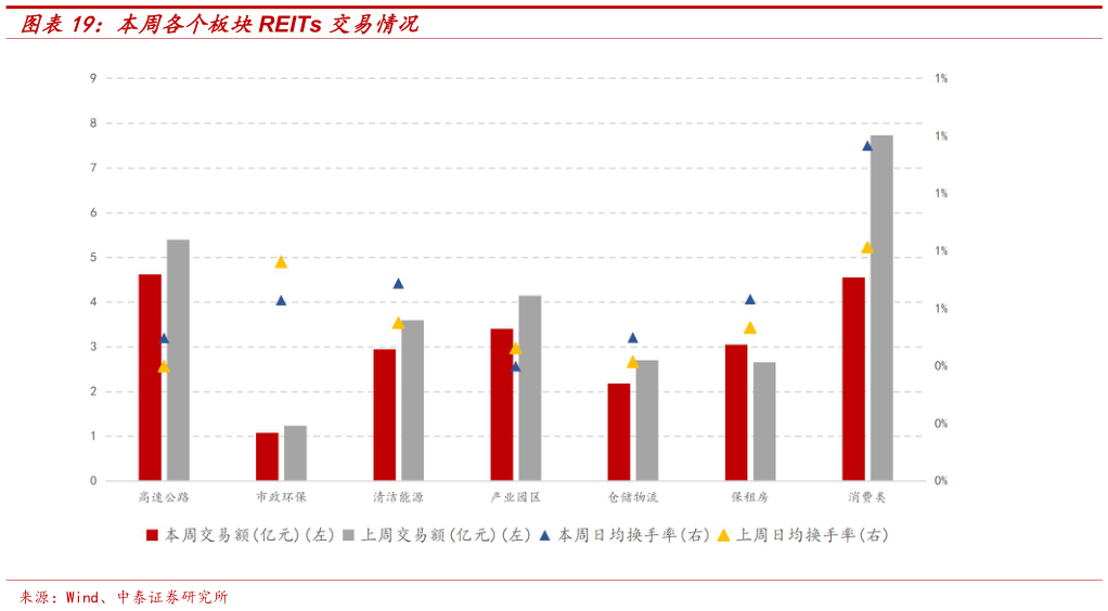 谁能回答本周各个板块REITs 交易情况