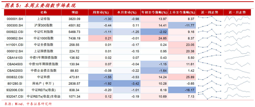 请问一下本周主要指数市场表现