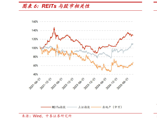 各位网友请教一下REITs 与股市相关性