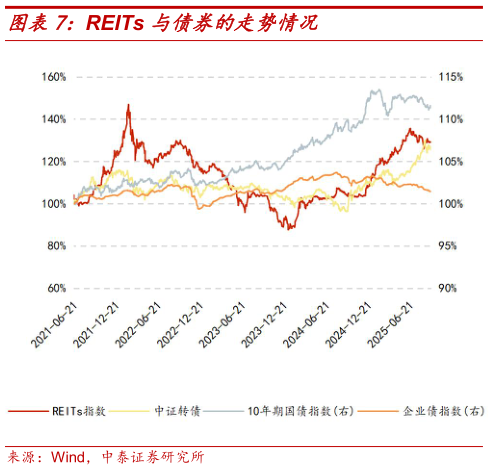 怎样理解REITs 与债券的走势情况