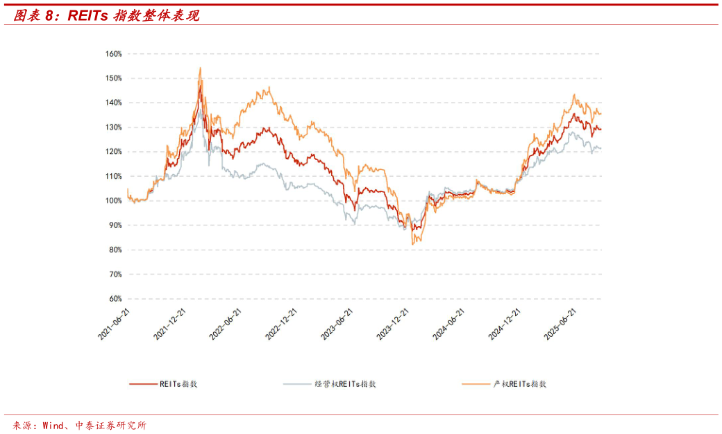 各位网友请教一下REITs 指数整体表现