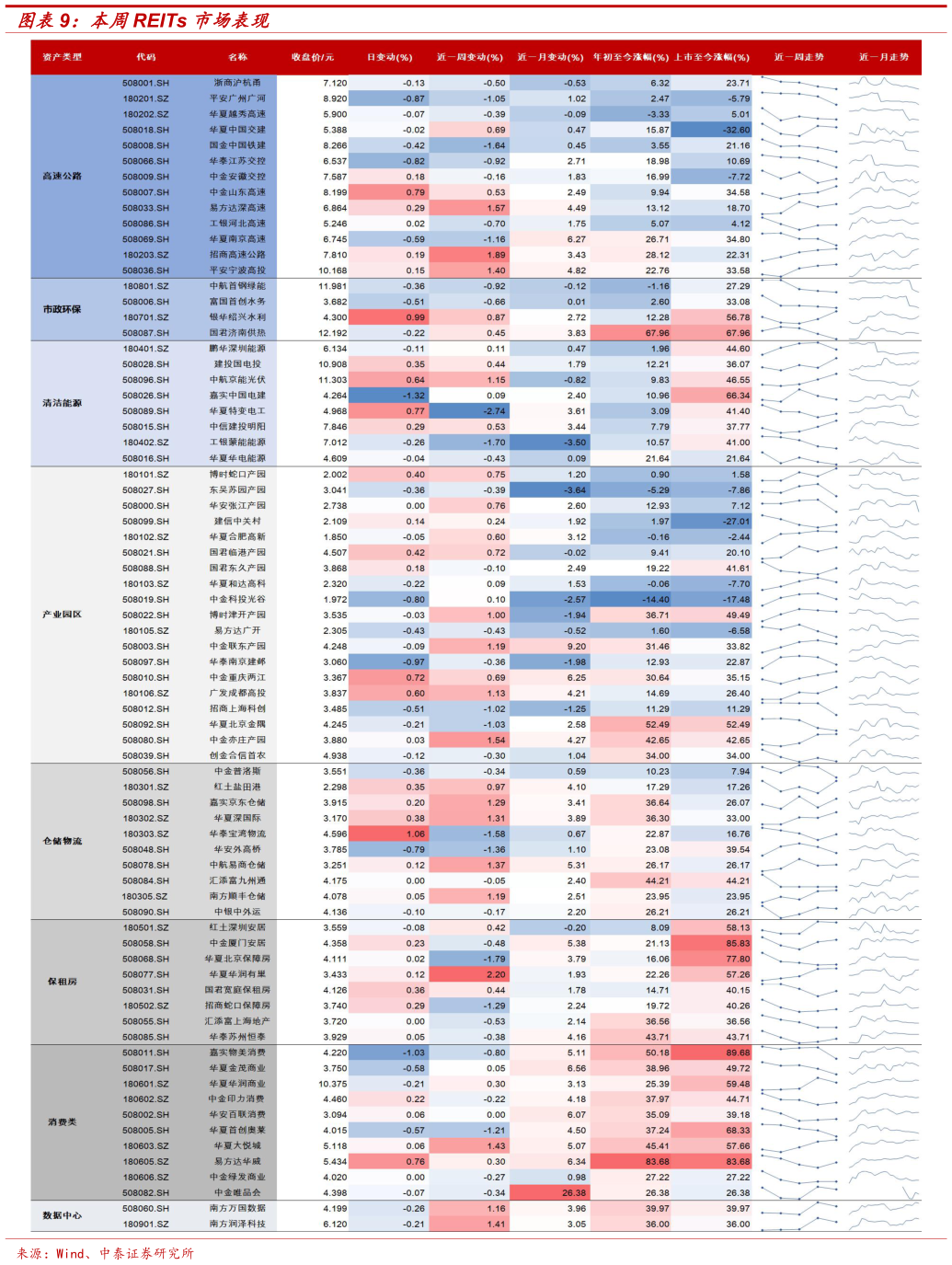 如何了解本周REITs 市场表现