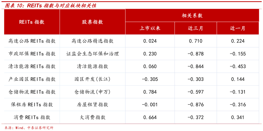 怎样理解REITs 指数与对应板块相关性