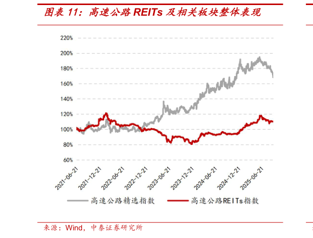 怎样理解高速公路REITs 及相关板块整体表现