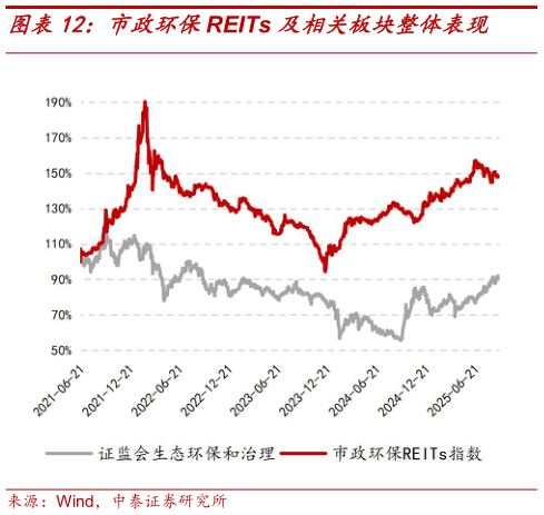 谁能回答市政环保REITs 及相关板块整体表现