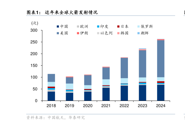 谁知道近年来全球火箭发射情况?