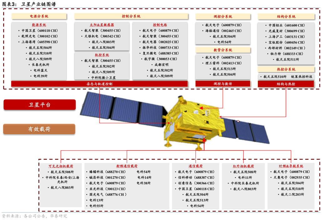 一起讨论下卫星产业链图谱?
