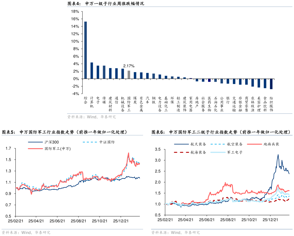 如何了解申万一级子行业周涨跌幅情况 申万国防军工行业指数走势(前推一年做归一化处理)?