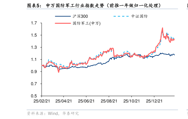 咨询下各位申万国防军工行业指数走势(前推一年做归一化处理)?