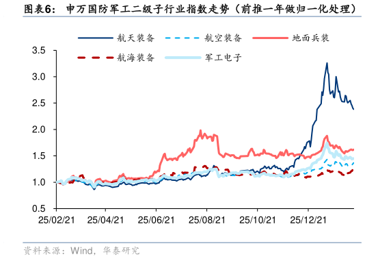 如何解释申万国防军工二级子行业指数走势(前推一年做归一化处理)?