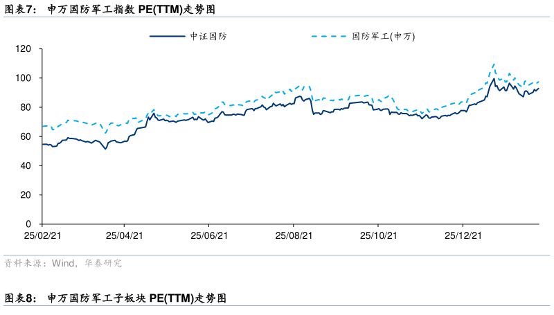 一起讨论下申万国防军工指数 PETTM走势图?