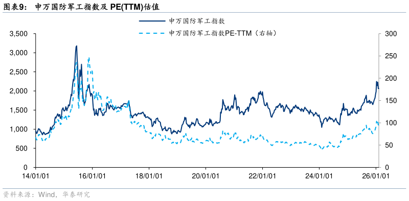 各位网友请教一下申万国防军工指数及 PETTM估值?