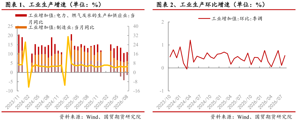 如何才能、工业生产增速（单位：%） 、工业生产环比增速（单位：%）
