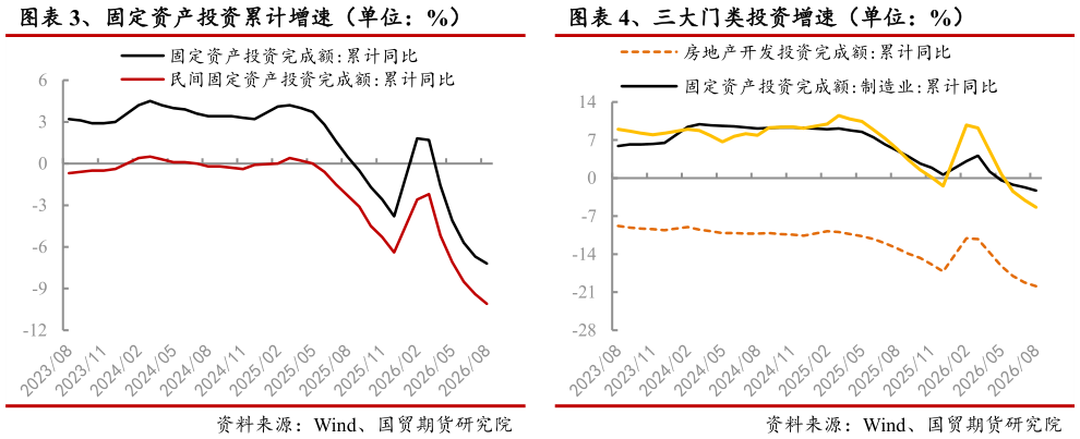 如何了解、三大门类投资增速（单位：%）