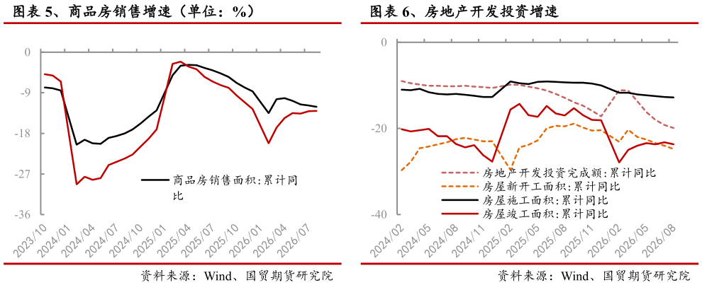 怎样理解、房地产开发投资增速