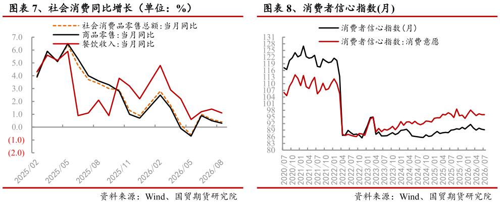 怎样理解、消费者信心指数月