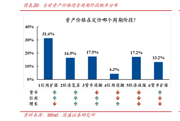 如何了解当前资产价格隐含周期阶段概率分布