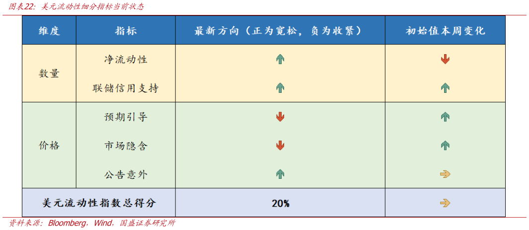 如何看待美元流动性细分指标当前状态
