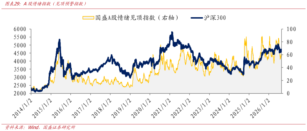 谁能回答A股情绪指数（见顶预警指数）