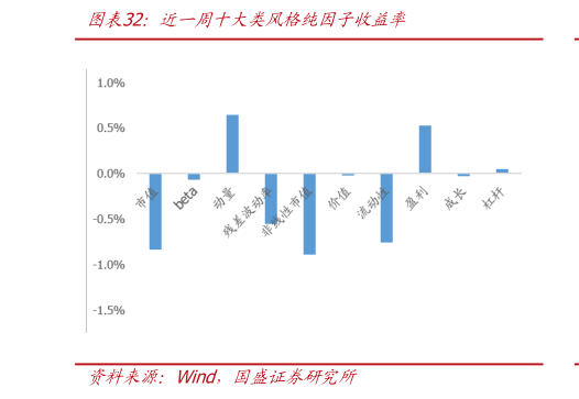 想问下各位网友近一周十大类风格纯因子收益率