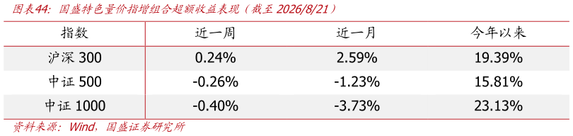 咨询大家国盛特色量价指增组合超额收益表现（截至2026821）?