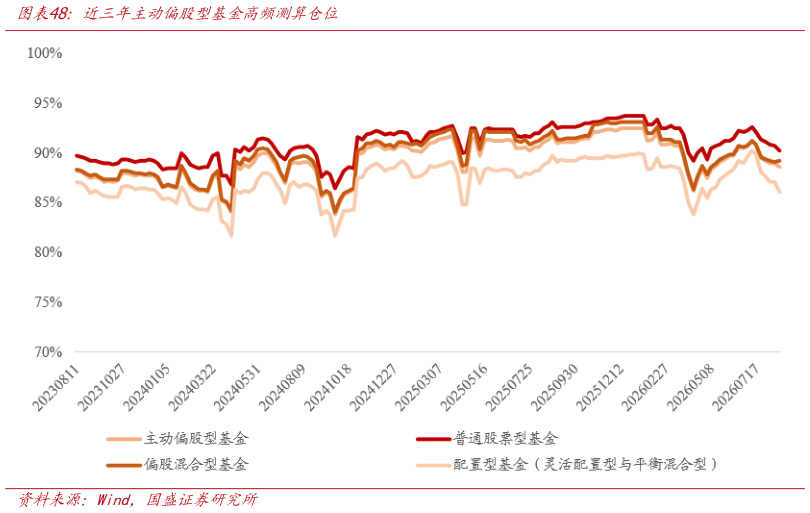 如何才能近三年主动偏股型基金高频测算仓位?