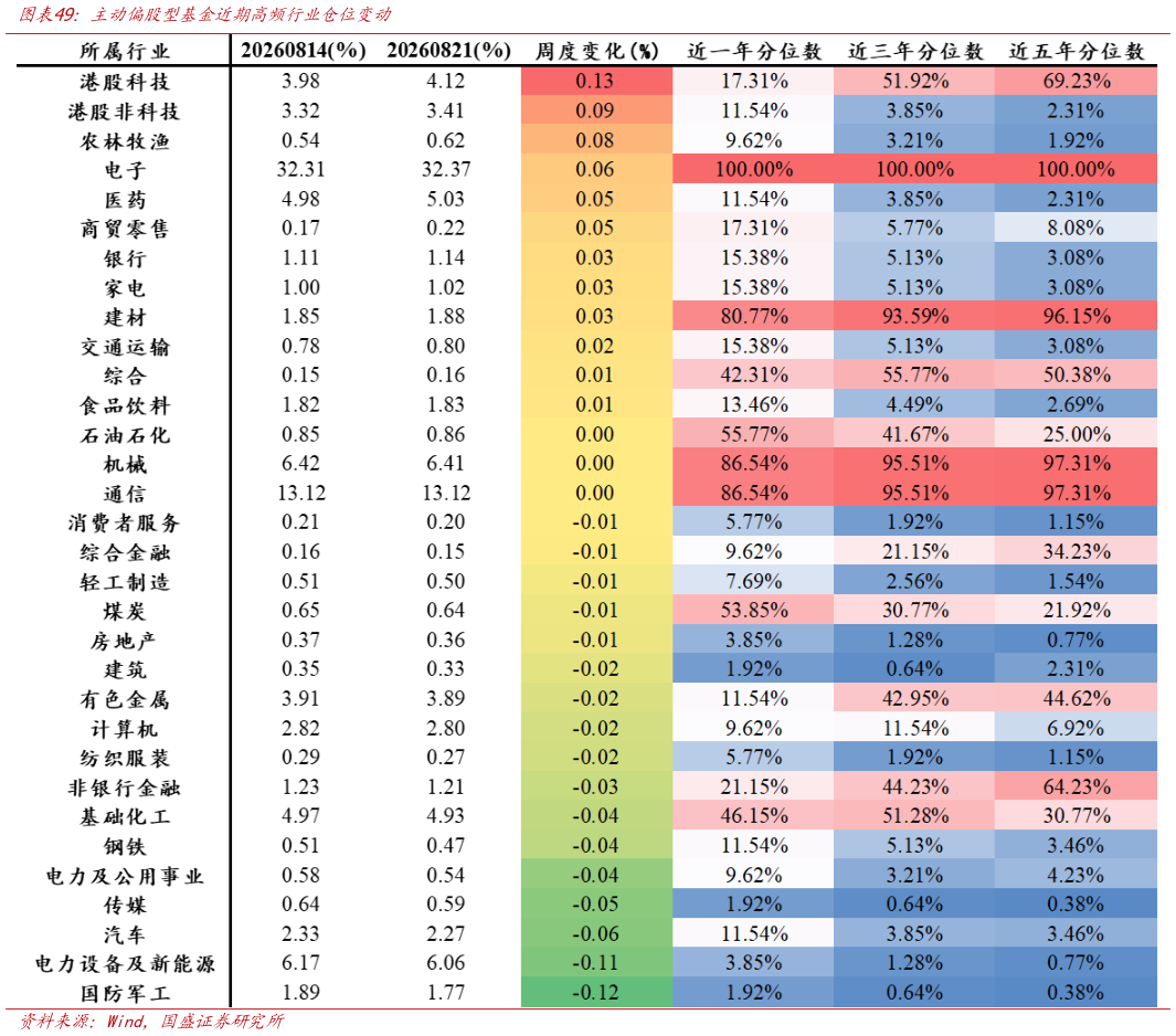 我想了解一下主动偏股型基金近期高频行业仓位变动?