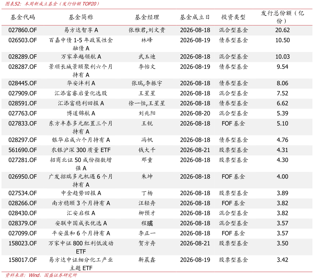各位网友请教一下本周新成立基金（发行份额TOP20）?