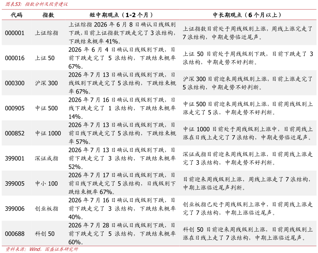 你知道指数分析及投资建议?