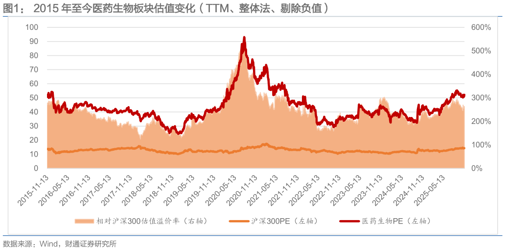 谁知道2015 年至今医药生物板块估值变化(TTM、整体法、剔除负值)?