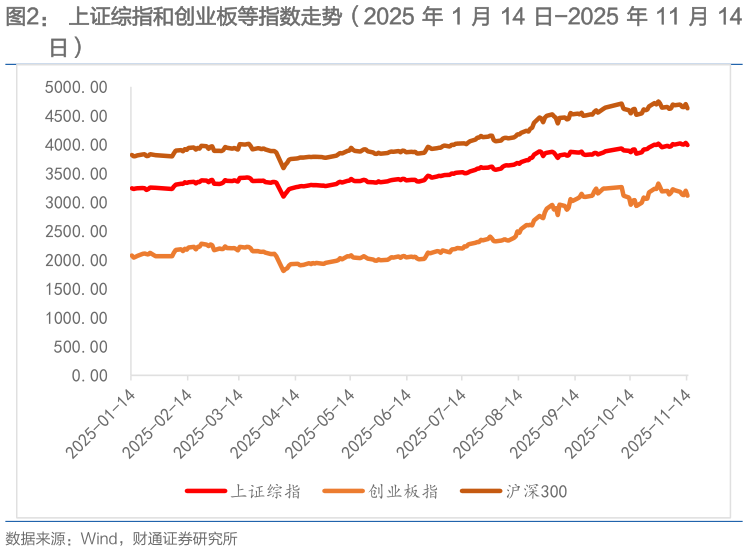 请问一下上证综指和创业板等指数走势(2025 年 1 月 14 日-2025 年 11 月 14?
