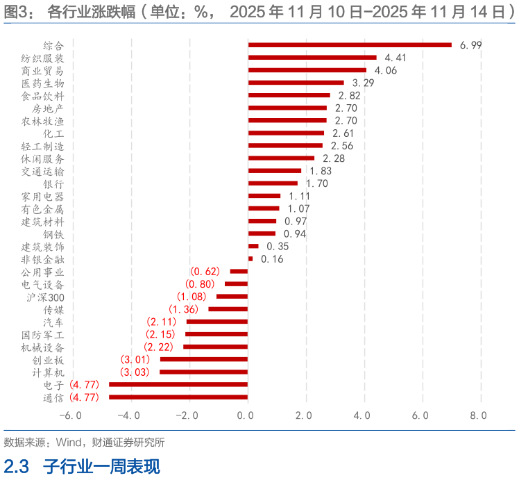 想问下各位网友各行业涨跌幅(单位:%, 2025 年 11 月 10 日-2025 年 11 月 14 日)?