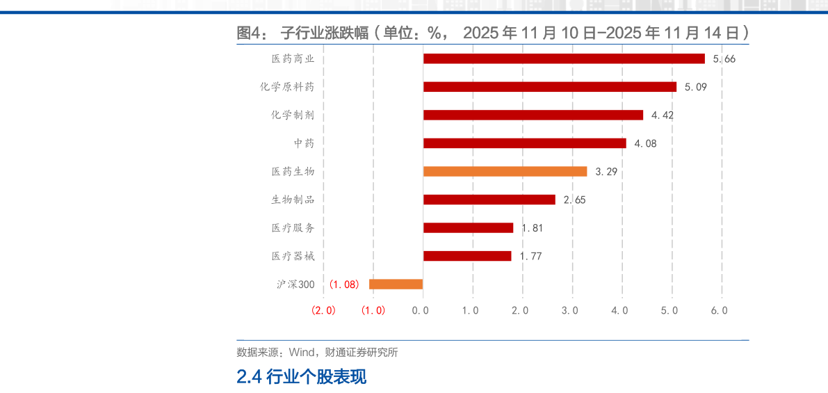 你知道子行业涨跌幅(单位:%, 2025 年 11 月 10 日-2025 年 11 月 14 日)?