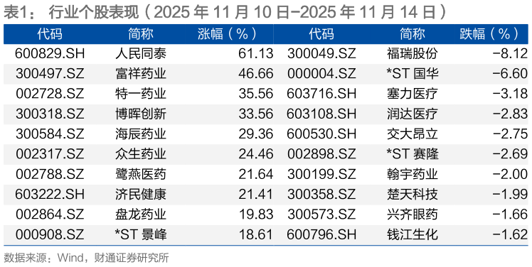 想关注一下行业个股表现(2025 年 11 月 10 日-2025 年 11 月 14 日)?