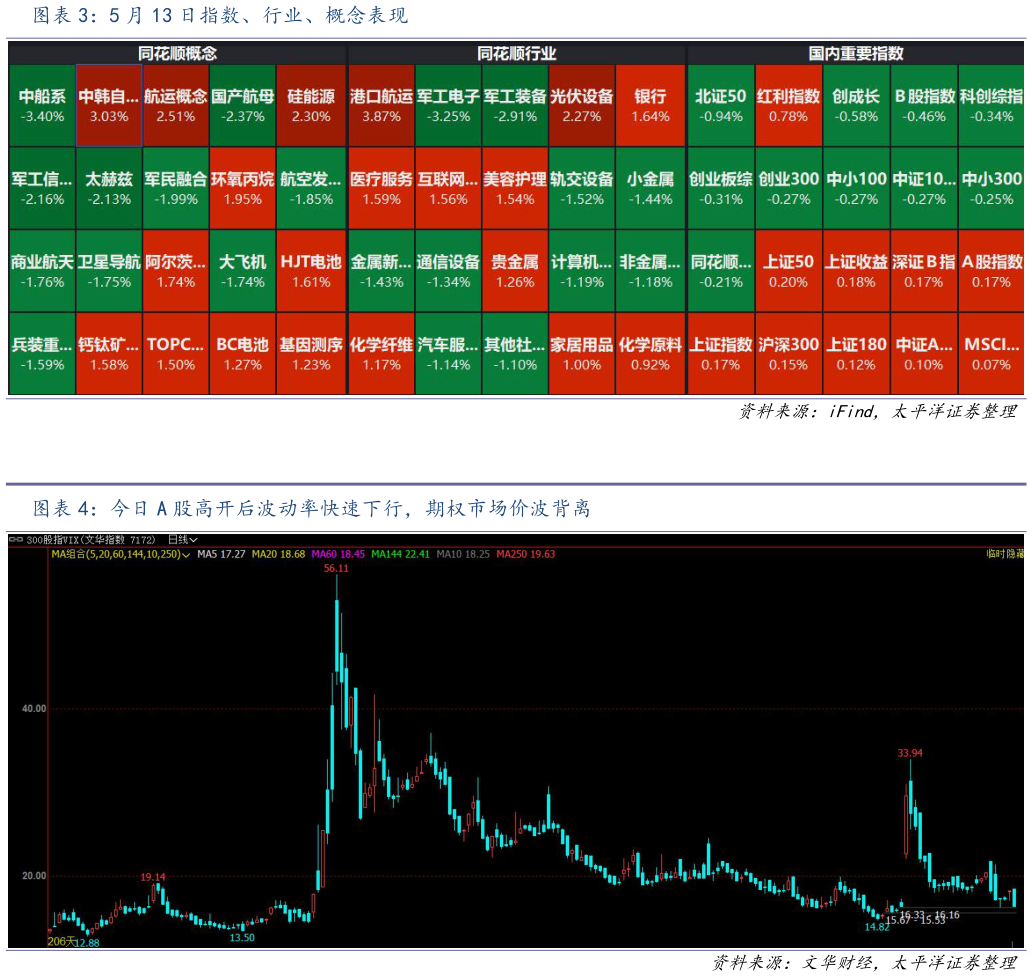 想关注一下5 月 13 日指数、行业、概念表现 今日 A 股高开后波动率快速下行，期权市场价波背离
