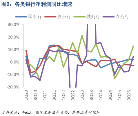 你知道各类银行净利润同比增速
