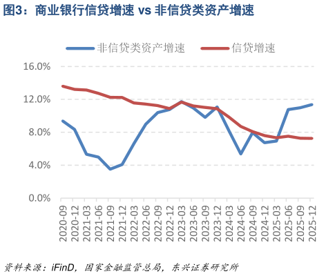 请问一下商业银行信贷增速 vs 非信贷类资产增速