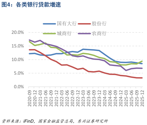 如何了解各类银行贷款增速