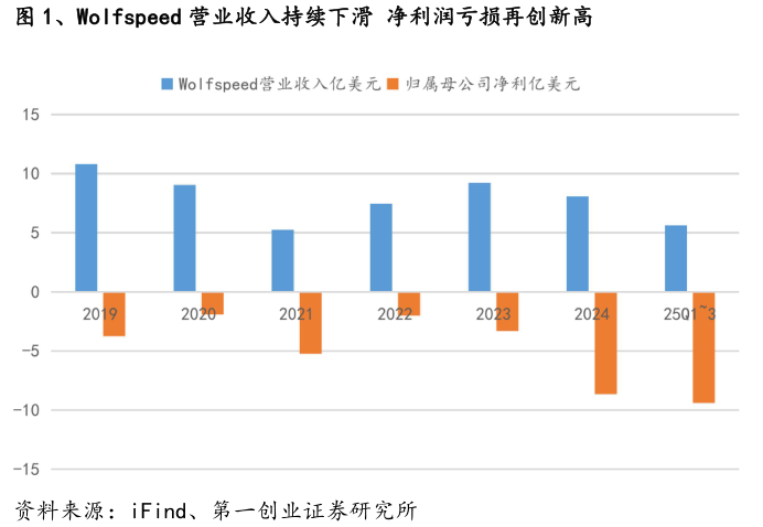 谁知道、Wolfspeed 营业收入持续下滑 净利润亏损再创新高?