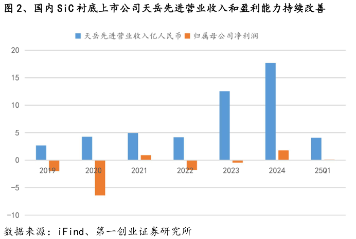 如何了解、国内 SiC 衬底上市公司天岳先进营业收入和盈利能力持续改善?