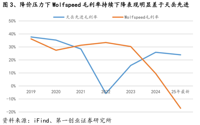 如何才能、降价压力下 Wolfspeed 毛利率持续下降表现明显差于天岳先进?