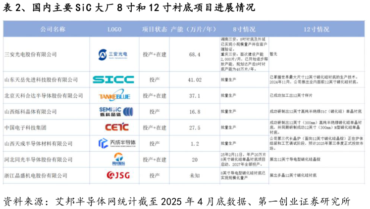 想问下各位网友、国内主要 SiC 大厂 8 寸和 12 寸衬底项目进展情况?