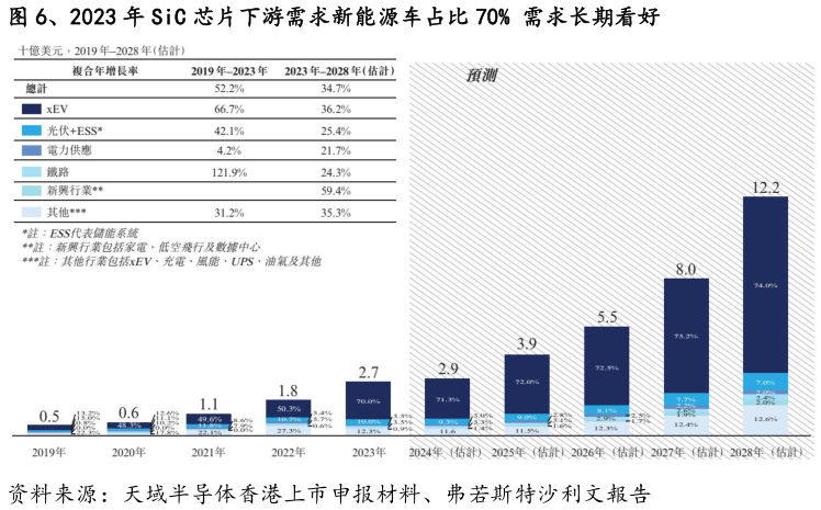 谁知道、2023 年 SiC 芯片下游需求新能源车占比 70% 需求长期看好?